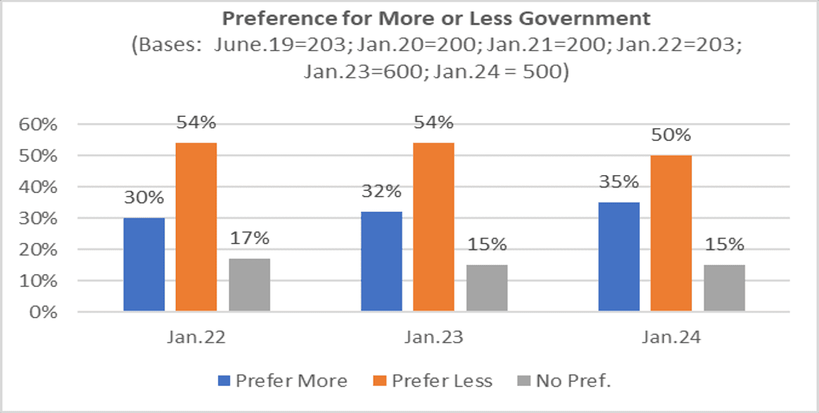 A bar graph showing preference for more or less government.